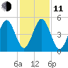 St. Marys tide chart for Thursday, December 11, 2025
