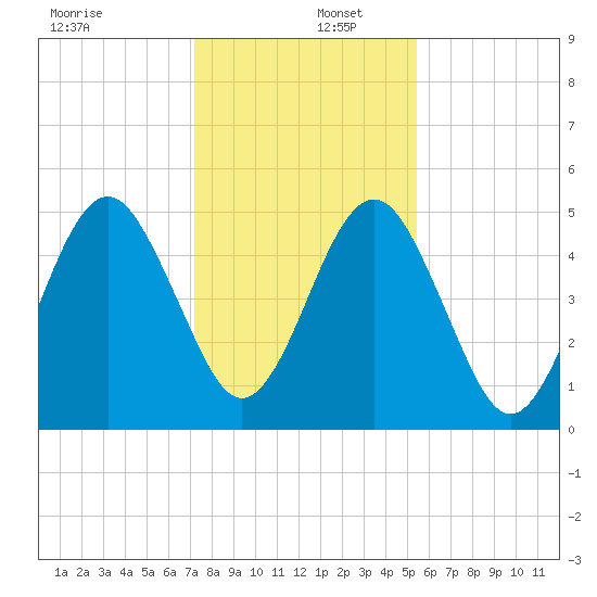 St. Marys tide chart for Friday, December 12, 2025