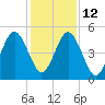 St. Marys tide chart for Friday, December 12, 2025