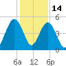 St. Marys tide chart for Sunday, December 14, 2025