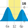 St. Marys tide chart for Tuesday, December 16, 2025