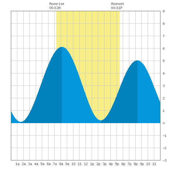 St. Marys tide chart for Thursday, December 18, 2025