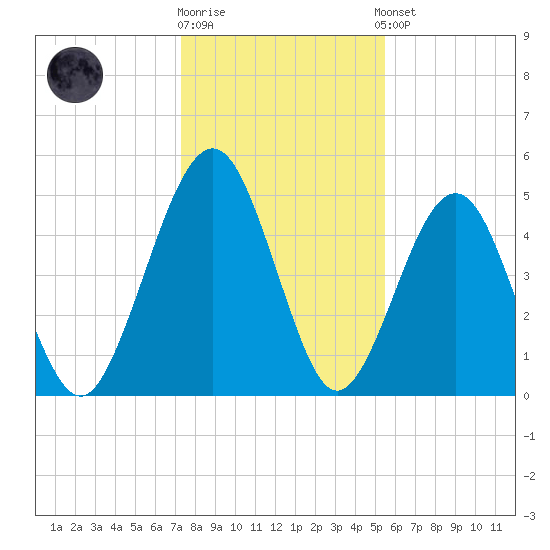 St. Marys tide chart for Friday, December 19, 2025