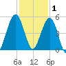 St. Marys tide chart for Monday, December 1, 2025