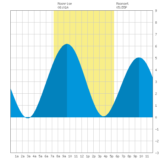 St. Marys tide chart for Saturday, December 20, 2025
