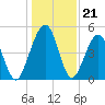 St. Marys tide chart for Sunday, December 21, 2025