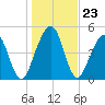 St. Marys tide chart for Tuesday, December 23, 2025