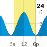 St. Marys tide chart for Wednesday, December 24, 2025