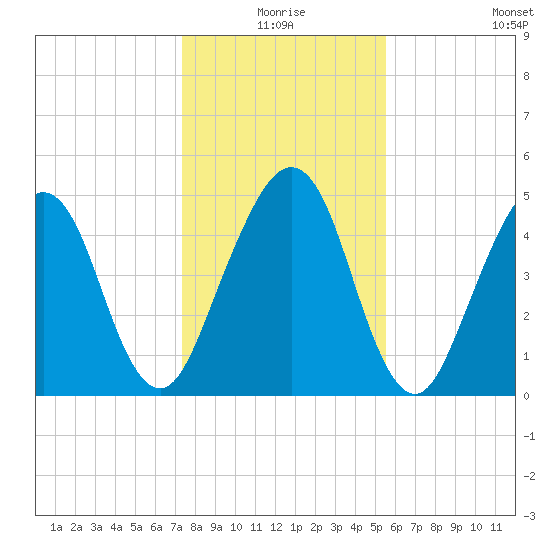 St. Marys tide chart for Thursday, December 25, 2025