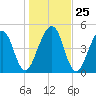 St. Marys tide chart for Thursday, December 25, 2025