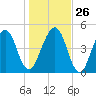 St. Marys tide chart for Friday, December 26, 2025