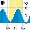 St. Marys tide chart for Saturday, December 27, 2025