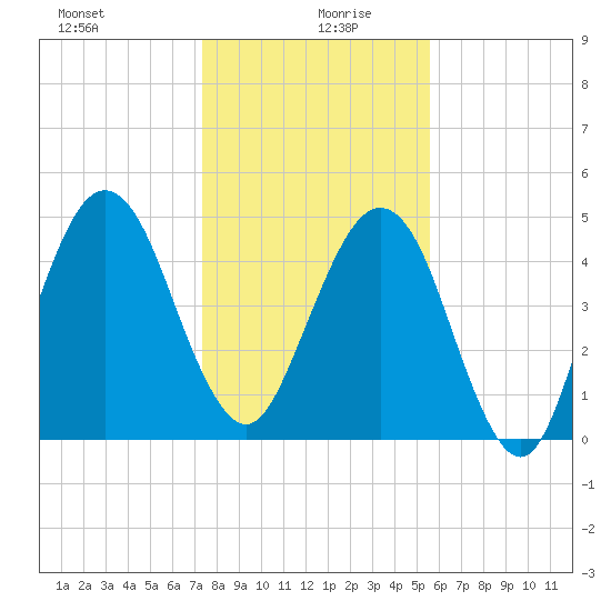 St. Marys tide chart for Sunday, December 28, 2025