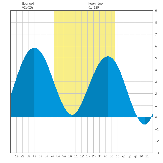 St. Marys tide chart for Monday, December 29, 2025