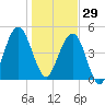 St. Marys tide chart for Monday, December 29, 2025