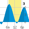 St. Marys tide chart for Wednesday, December 3, 2025