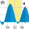 St. Marys tide chart for Thursday, December 4, 2025