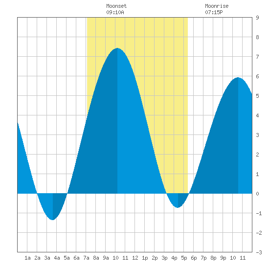 St. Marys tide chart for Saturday, December 6, 2025