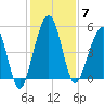St. Marys tide chart for Sunday, December 7, 2025