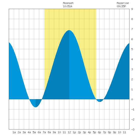 St. Marys tide chart for Monday, December 8, 2025