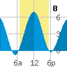 St. Marys tide chart for Monday, December 8, 2025