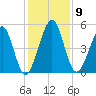 St. Marys tide chart for Tuesday, December 9, 2025