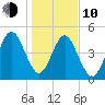 St. Marys tide chart for Saturday, January 10, 2026