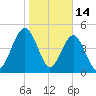 St. Marys tide chart for Wednesday, January 14, 2026