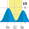 St. Marys tide chart for Thursday, January 15, 2026