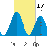 St. Marys tide chart for Saturday, January 17, 2026