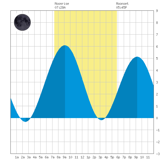 St. Marys tide chart for Sunday, January 18, 2026