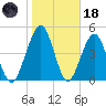 St. Marys tide chart for Sunday, January 18, 2026