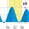 St. Marys tide chart for Monday, January 19, 2026