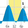 St. Marys tide chart for Thursday, January 1, 2026