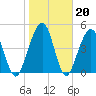 St. Marys tide chart for Tuesday, January 20, 2026