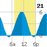 St. Marys tide chart for Wednesday, January 21, 2026