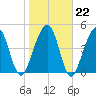 St. Marys tide chart for Thursday, January 22, 2026