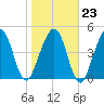 St. Marys tide chart for Friday, January 23, 2026