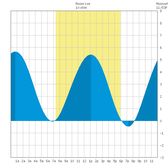 St. Marys tide chart for Saturday, January 24, 2026