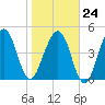 St. Marys tide chart for Saturday, January 24, 2026