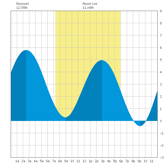 St. Marys tide chart for Monday, January 26, 2026