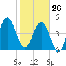 St. Marys tide chart for Monday, January 26, 2026