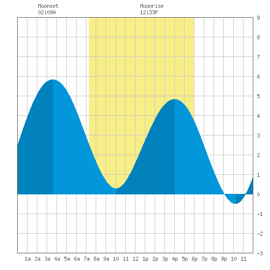 St. Marys tide chart for Tuesday, January 27, 2026