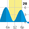 St. Marys tide chart for Wednesday, January 28, 2026