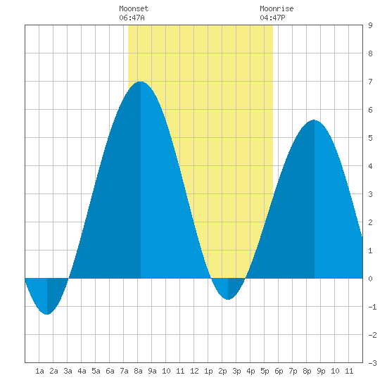 St. Marys tide chart for Friday, January 2, 2026