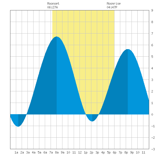 St. Marys tide chart for Saturday, January 31, 2026