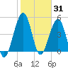 St. Marys tide chart for Saturday, January 31, 2026
