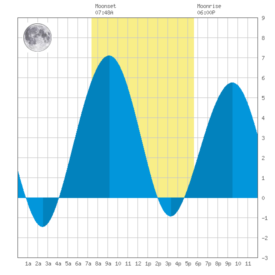 St. Marys tide chart for Saturday, January 3, 2026