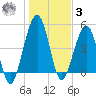 St. Marys tide chart for Saturday, January 3, 2026