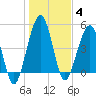 St. Marys tide chart for Sunday, January 4, 2026